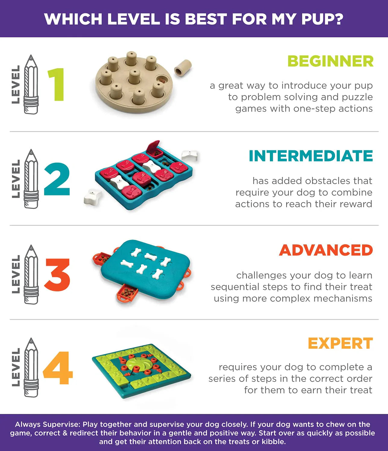 Which Nina Ottosson dog food puzzle is best for my dog. Difficulty levels of Nina Ottosson interactive dog food puzzles.